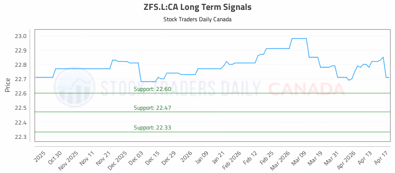 Stock Chart for ZFS.L:CA
