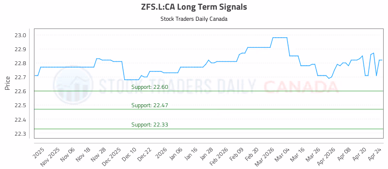 Stock Chart for ZFS.L:CA