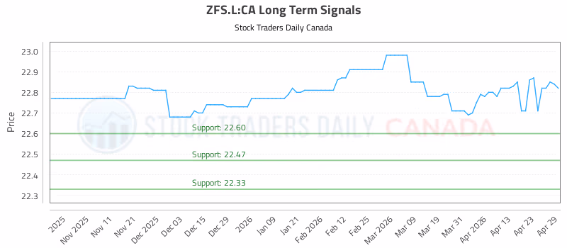Stock Chart for ZFS.L:CA
