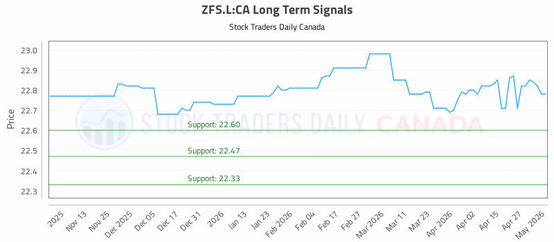 Stock Chart for ZFS.L:CA