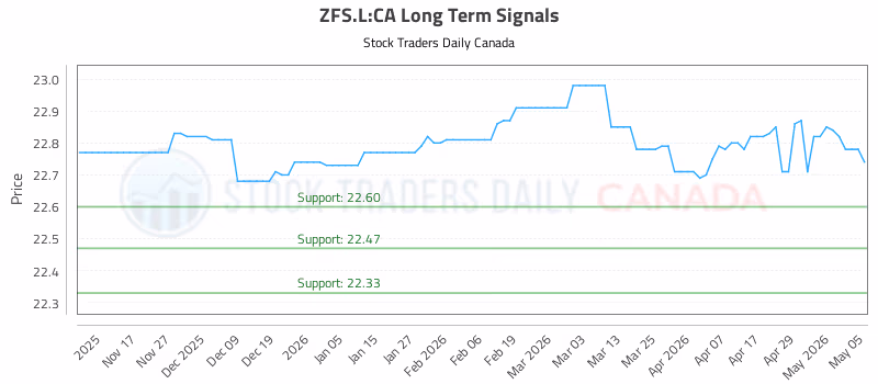 Stock Chart for ZFS.L:CA