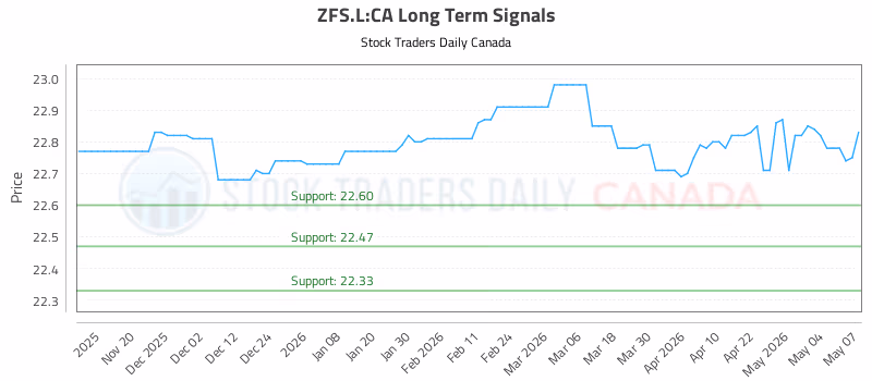 Stock Chart for ZFS.L:CA