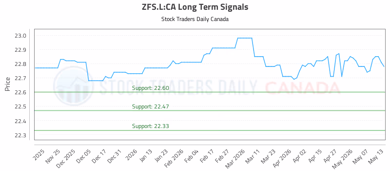 Stock Chart for ZFS.L:CA