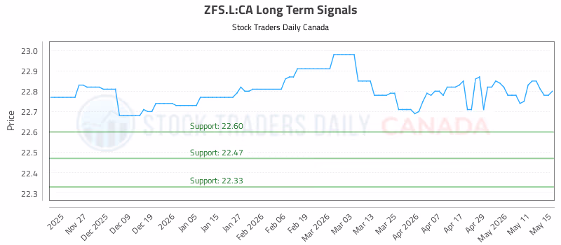 Stock Chart for ZFS.L:CA