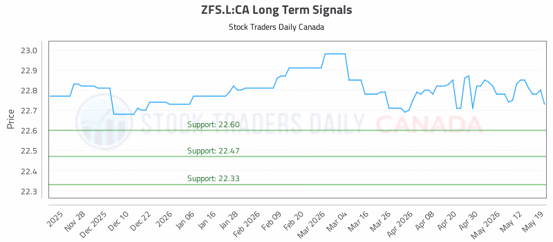Stock Chart for ZFS.L:CA