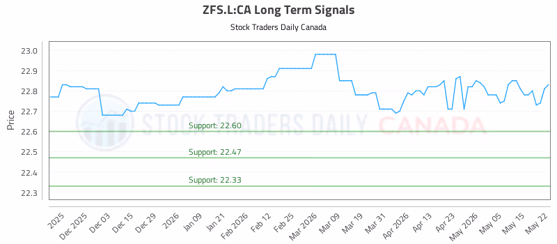 Stock Chart for ZFS.L:CA