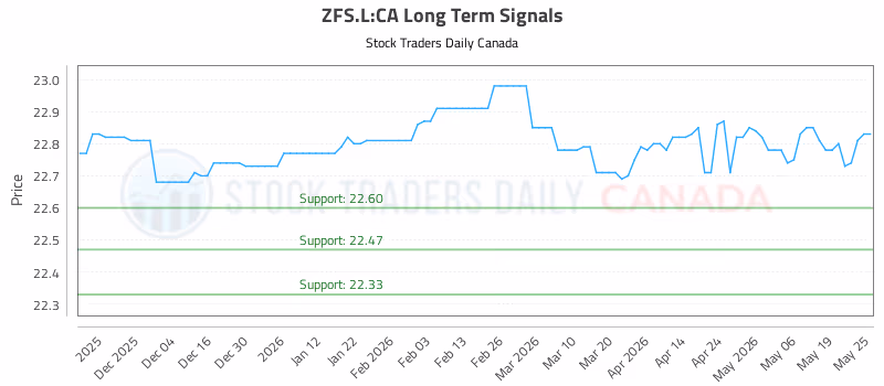 Stock Chart for ZFS.L:CA