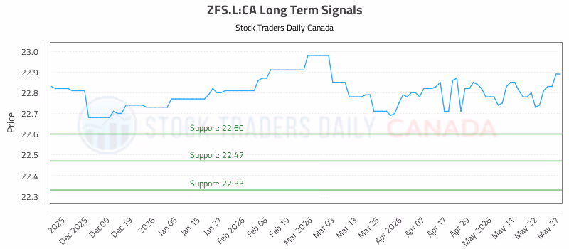 Stock Chart for ZFS.L:CA