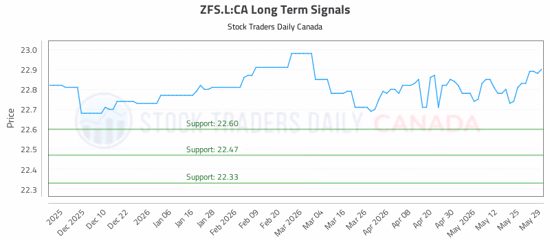 Stock Chart for ZFS.L:CA