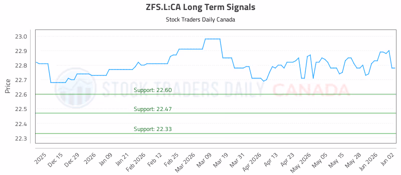 Stock Chart for ZFS.L:CA