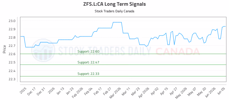 Stock Chart for ZFS.L:CA