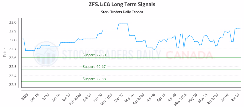 Stock Chart for ZFS.L:CA