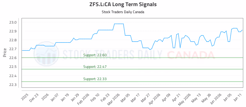 Stock Chart for ZFS.L:CA