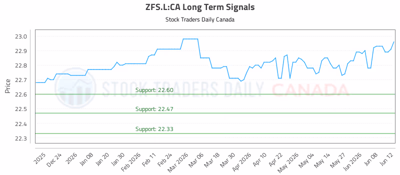 Stock Chart for ZFS.L:CA