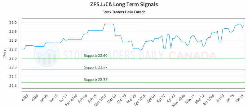 Stock Chart for ZFS.L:CA