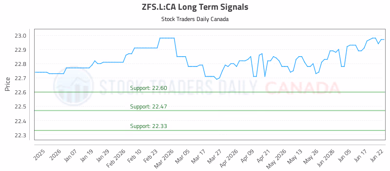 Stock Chart for ZFS.L:CA