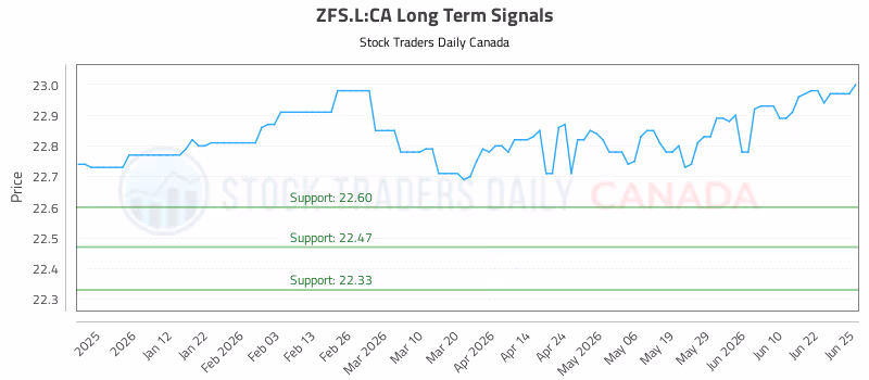 Stock Chart for ZFS.L:CA