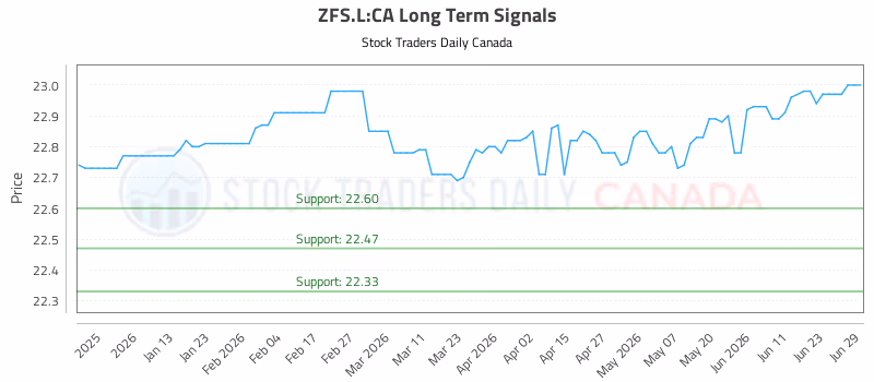 Stock Chart for ZFS.L:CA