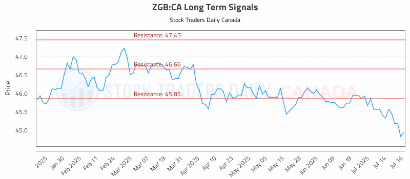 Stock Chart for ZGB:CA