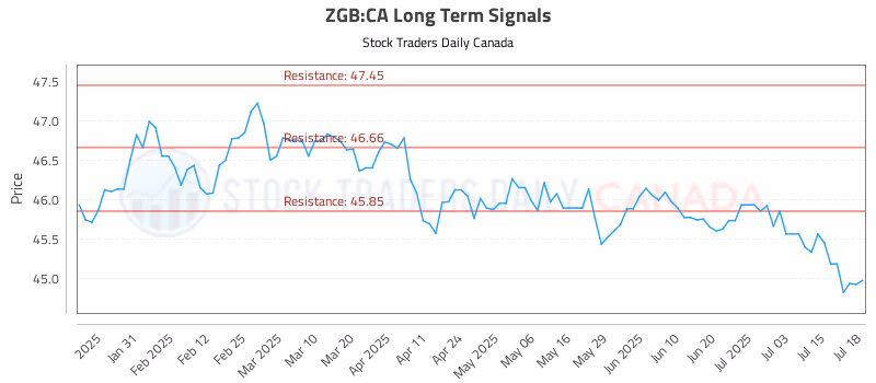 Stock Chart for ZGB:CA