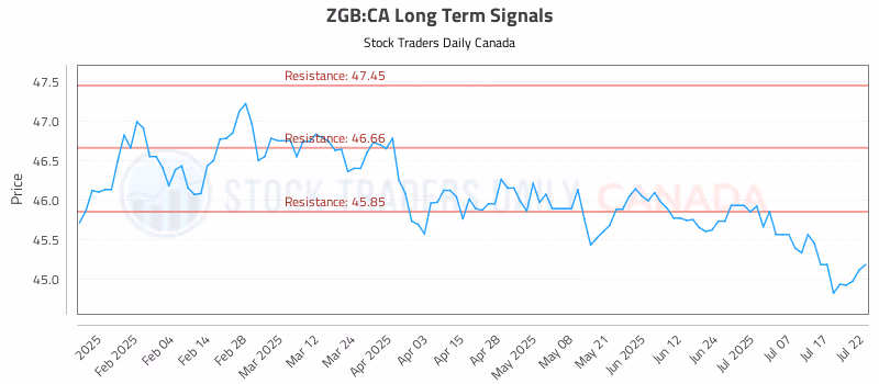 Stock Chart for ZGB:CA