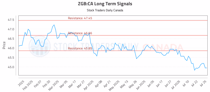 Stock Chart for ZGB:CA