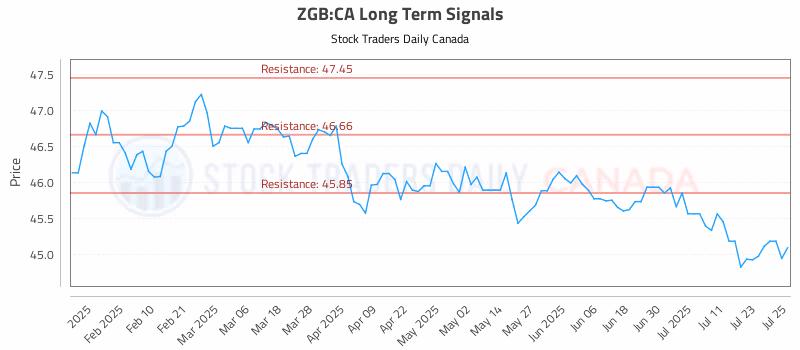 Stock Chart for ZGB:CA