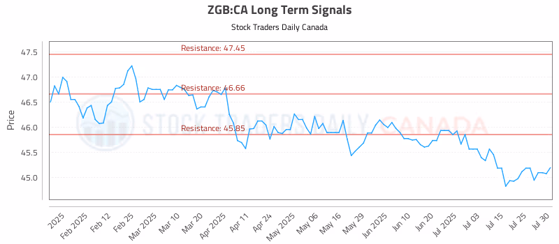 Stock Chart for ZGB:CA