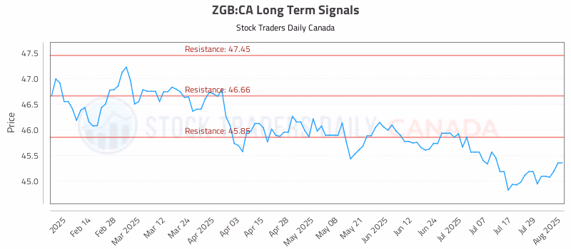Stock Chart for ZGB:CA