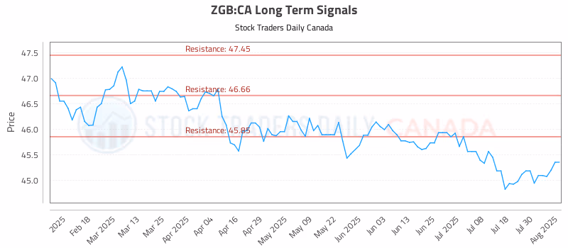 Stock Chart for ZGB:CA