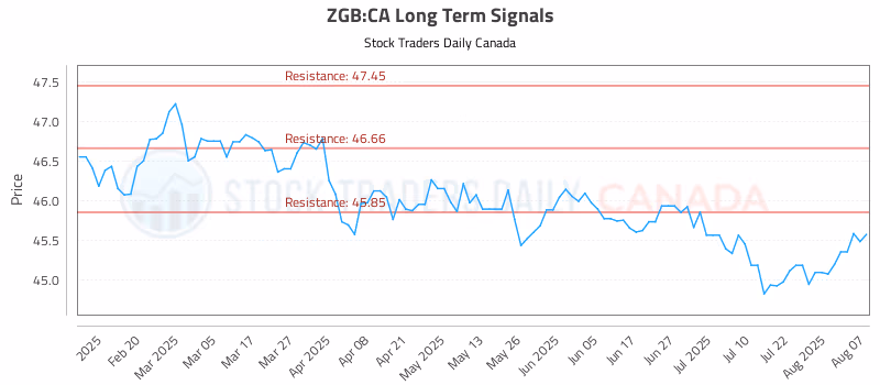 Stock Chart for ZGB:CA