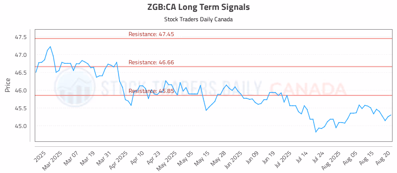 Stock Chart for ZGB:CA