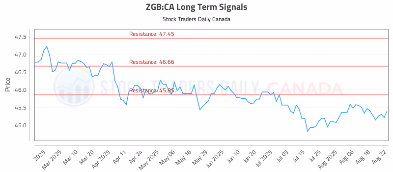 Stock Chart for ZGB:CA