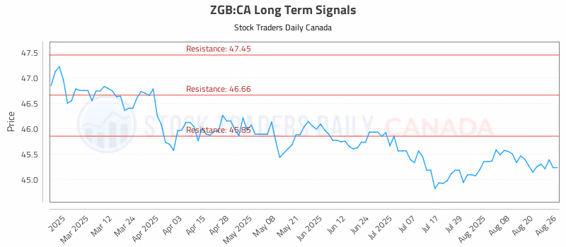 Stock Chart for ZGB:CA