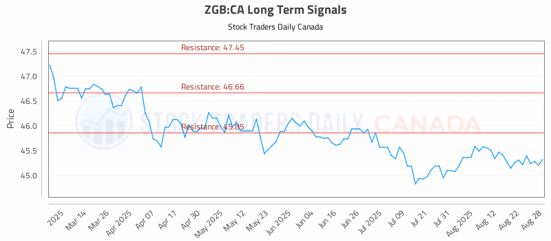 Stock Chart for ZGB:CA