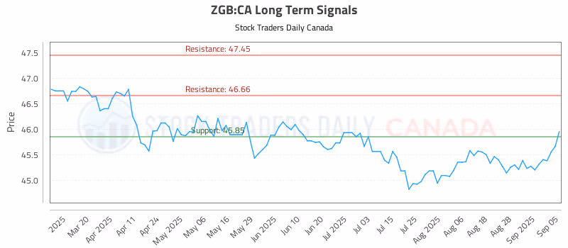 Stock Chart for ZGB:CA