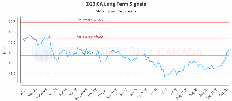 Stock Chart for ZGB:CA