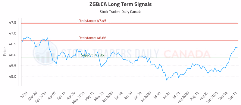 Stock Chart for ZGB:CA