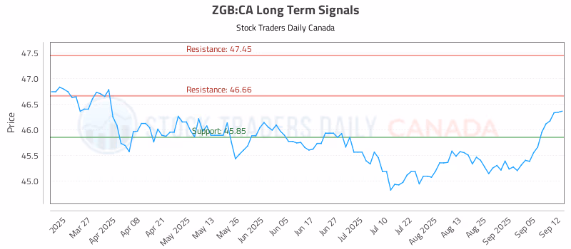 Stock Chart for ZGB:CA