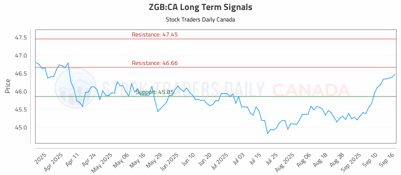 Stock Chart for ZGB:CA