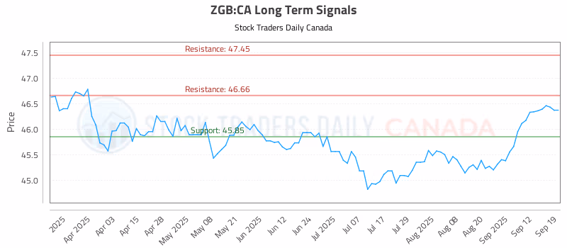 Stock Chart for ZGB:CA