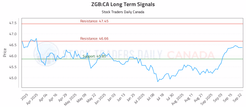 Stock Chart for ZGB:CA
