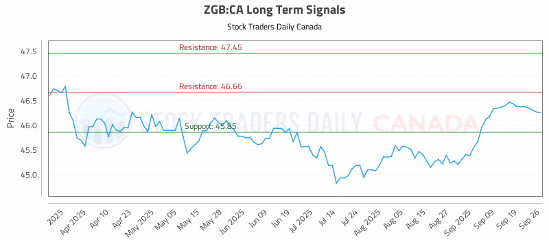 Stock Chart for ZGB:CA