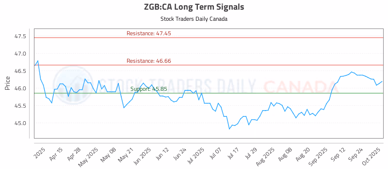 Stock Chart for ZGB:CA