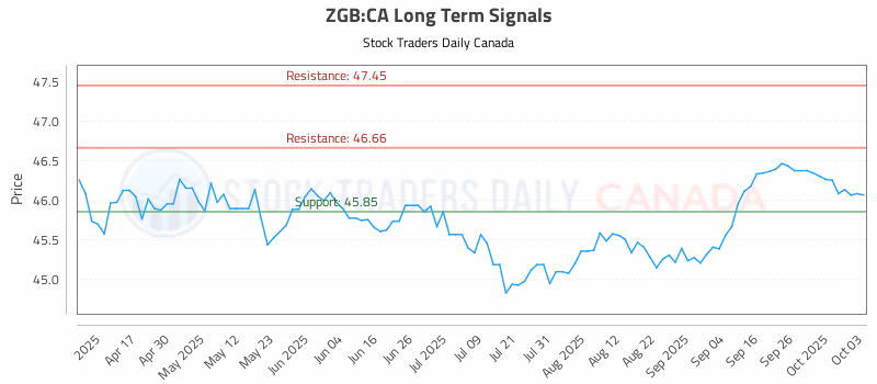 Stock Chart for ZGB:CA
