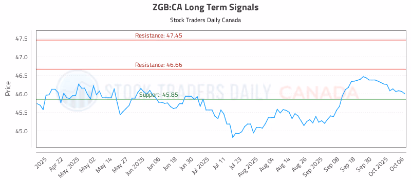 Stock Chart for ZGB:CA