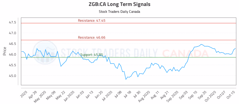 Stock Chart for ZGB:CA