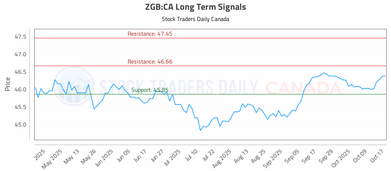 Stock Chart for ZGB:CA