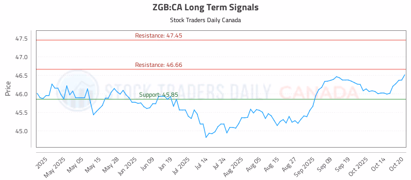 Stock Chart for ZGB:CA