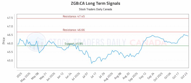 Stock Chart for ZGB:CA